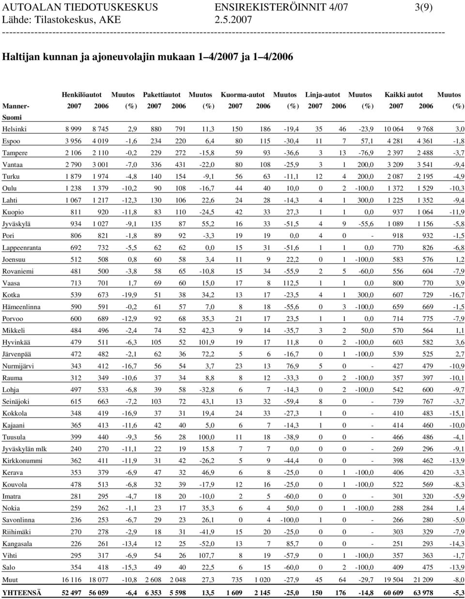 234 220 6,4 80 115-30,4 11 7 57,1 4 281 4 361-1,8 Tampere 2 106 2 110-0,2 229 272-15,8 59 93-36,6 3 13-76,9 2 397 2 488-3,7 Vantaa 2 790 3 001-7,0 336 431-22,0 80 108-25,9 3 1 200,0 3 209 3 541-9,4