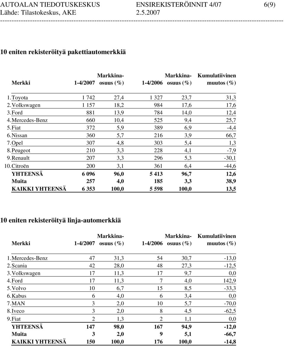 Opel 307 4,8 303 5,4 1,3 8.Peugeot 210 3,3 228 4,1-7,9 9.Renault 207 3,3 296 5,3-30,1 10.