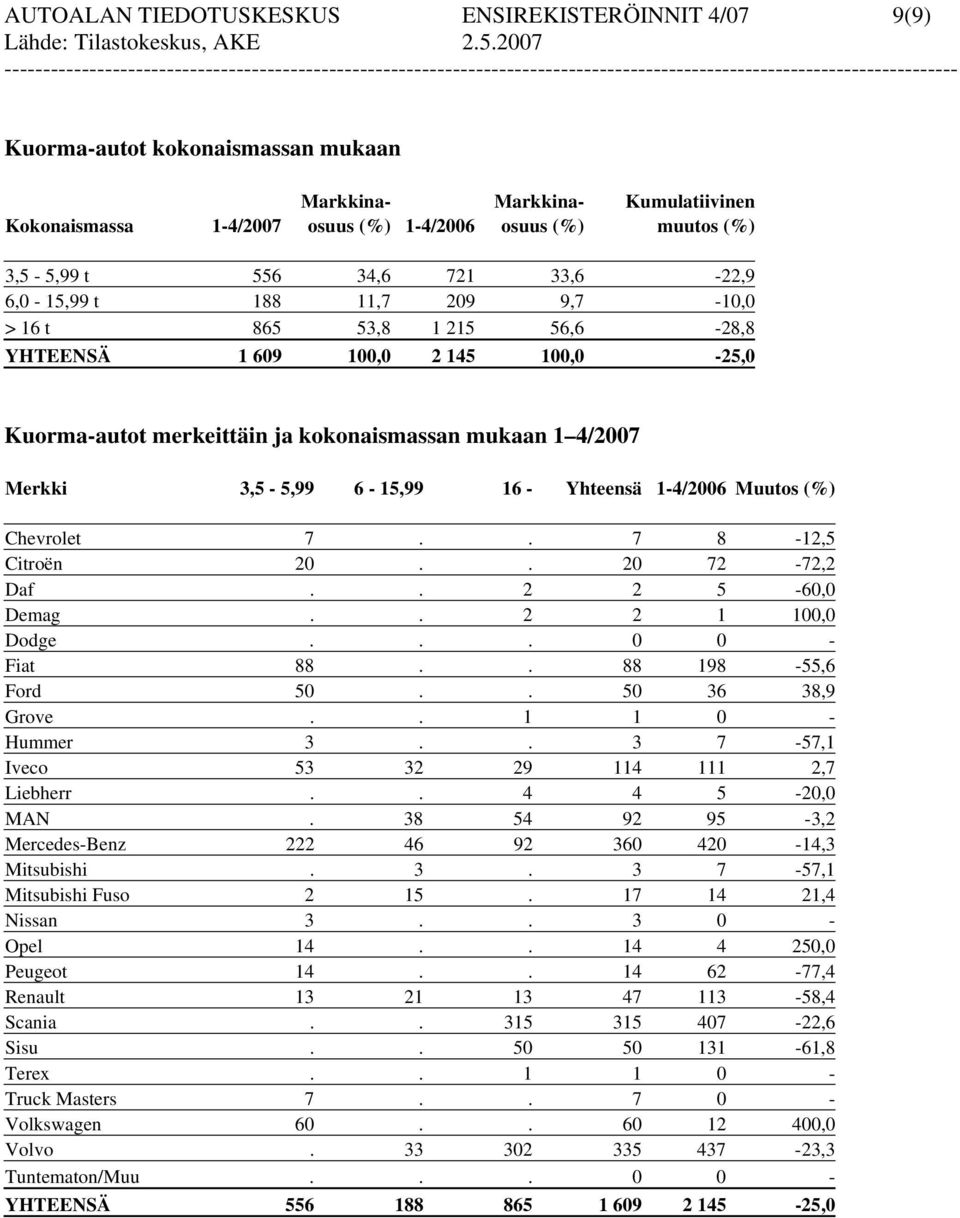 3,5-5,99 6-15,99 16 - Yhteensä 1-4/2006 Muutos (%) Chevrolet 7.. 7 8-12,5 Citroën 20.. 20 72-72,2 Daf.. 2 2 5-60,0 Demag.. 2 2 1 100,0 Dodge... 0 0 - Fiat 88.. 88 198-55,6 Ford 50.. 50 36 38,9 Grove.