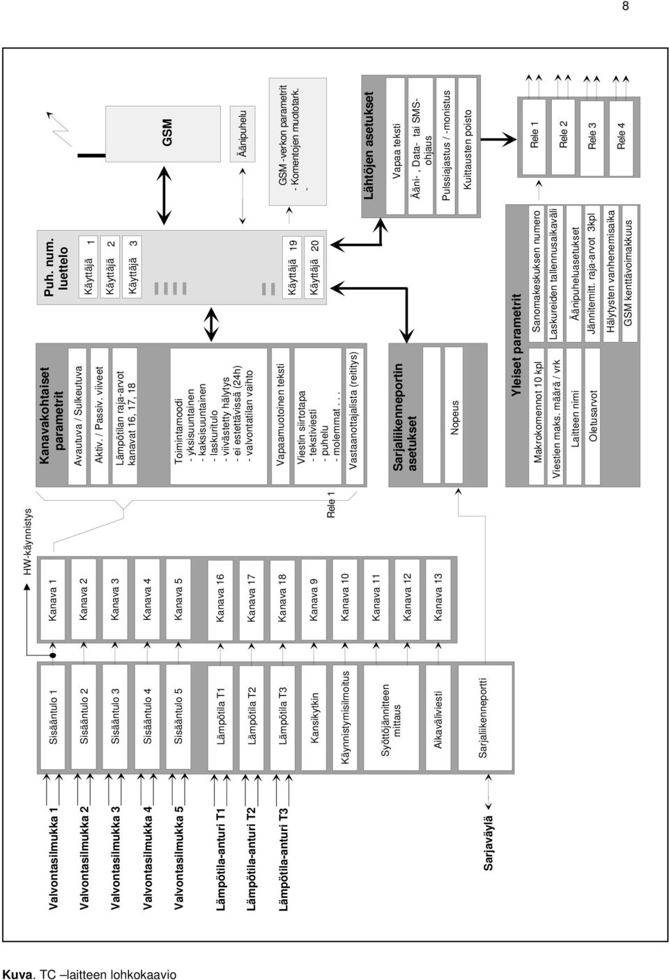 Syöttöjännitteen mittaus Kanava 11 Kanava 12 Aikaväliviesti Kanava 13 Sarjaväylä Sarjaliikenneportti HW-käynnistys Rele 1 Kanavakohtaiset parametrit Avautuva / Sulkeutuva Aktiv. / Passiv.