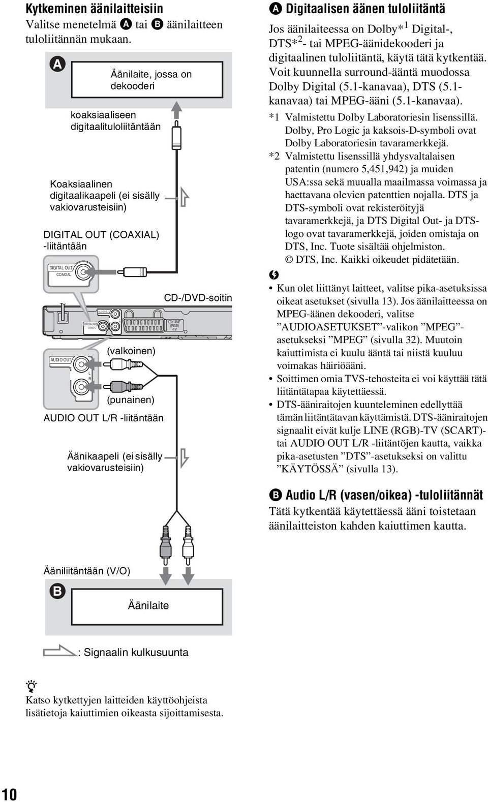 OUT (COAXIAL) -liitäntään (valkoinen) (punainen) AUDIO OUT L/R -liitäntään Äänikaapeli (ei sisälly vakiovarusteisiin) CD-/DVD-soitin LINE (RGB) -TV A Digitaalisen äänen tuloliitäntä Jos äänilaiteessa