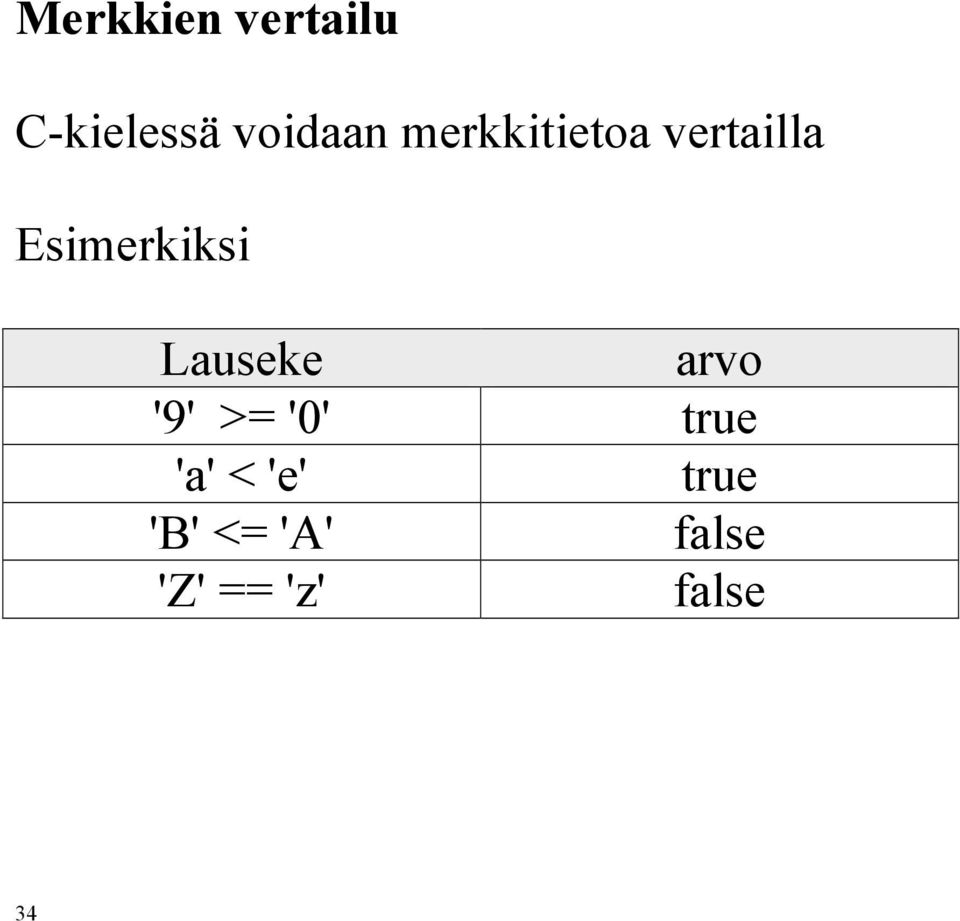 Lauseke '9' >= '0' 'a' < 'e' 'B' <=