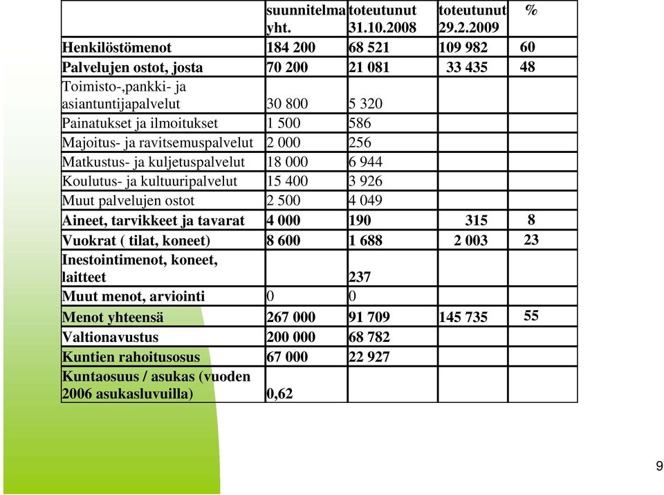 ilmoitukset 1 500 586 Majoitus- ja ravitsemuspalvelut 2 000 256 Matkustus- ja kuljetuspalvelut 18 000 6 944 Koulutus- ja kultuuripalvelut 15 400 3 926 Muut palvelujen ostot 2 500 4