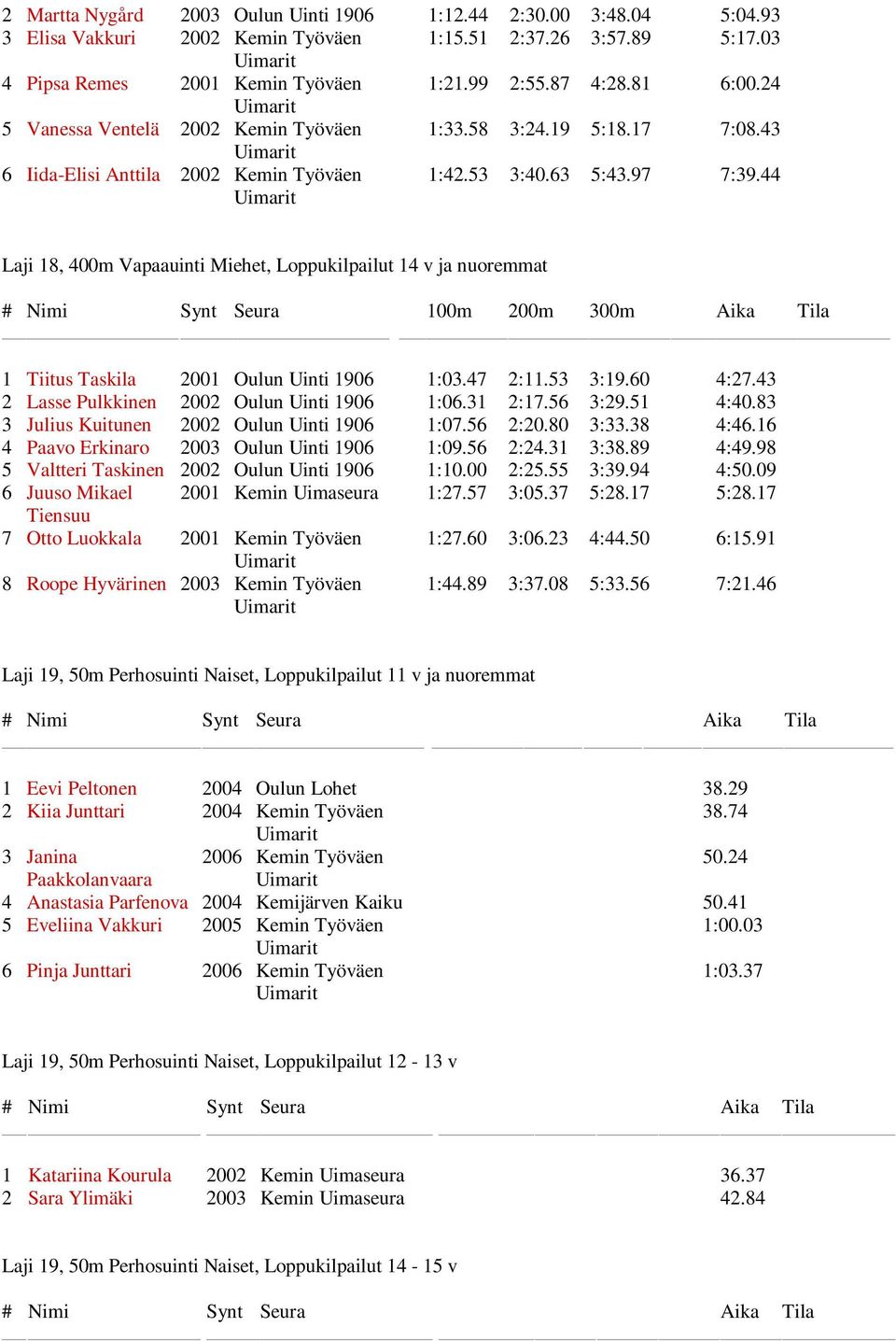 44 Laji 18, 400m Vapaauinti Miehet, Loppukilpailut 14 v ja nuoremmat # Nimi Synt Seura 100m 200m 300m Aika Tila 1 Tiitus Taskila 2001 Oulun Uinti 1906 1:03.47 2:11.53 3:19.60 4:27.