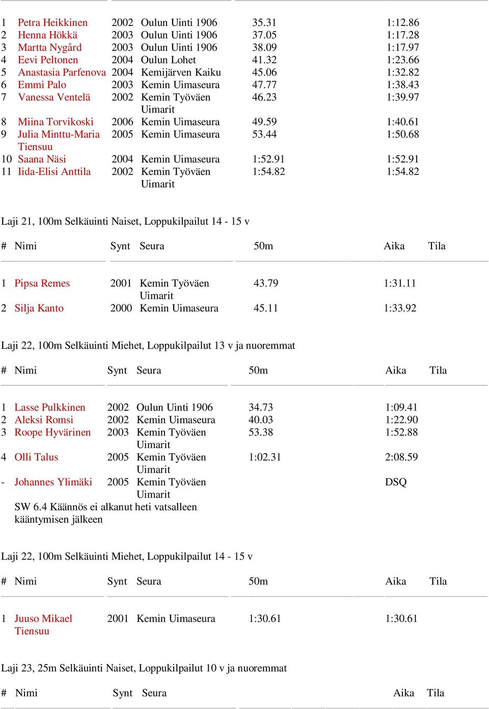 97 8 Miina Torvikoski 2006 Kemin Uimaseura 49.59 1:40.61 9 Julia Minttu-Maria 2005 Kemin Uimaseura 53.44 1:50.68 10 Saana Näsi 2004 Kemin Uimaseura 1:52.91 1:52.