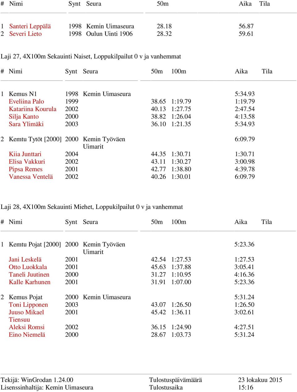 79 Katariina Kourula 2002 40.13 1:27.75 2:47.54 Silja Kanto 2000 38.82 1:26.04 4:13.58 Sara Ylimäki 2003 36.10 1:21.35 5:34.93 2 Kemtu Tytöt [2000] 2000 Kemin Työväen 6:09.79 Kiia Junttari 2004 44.