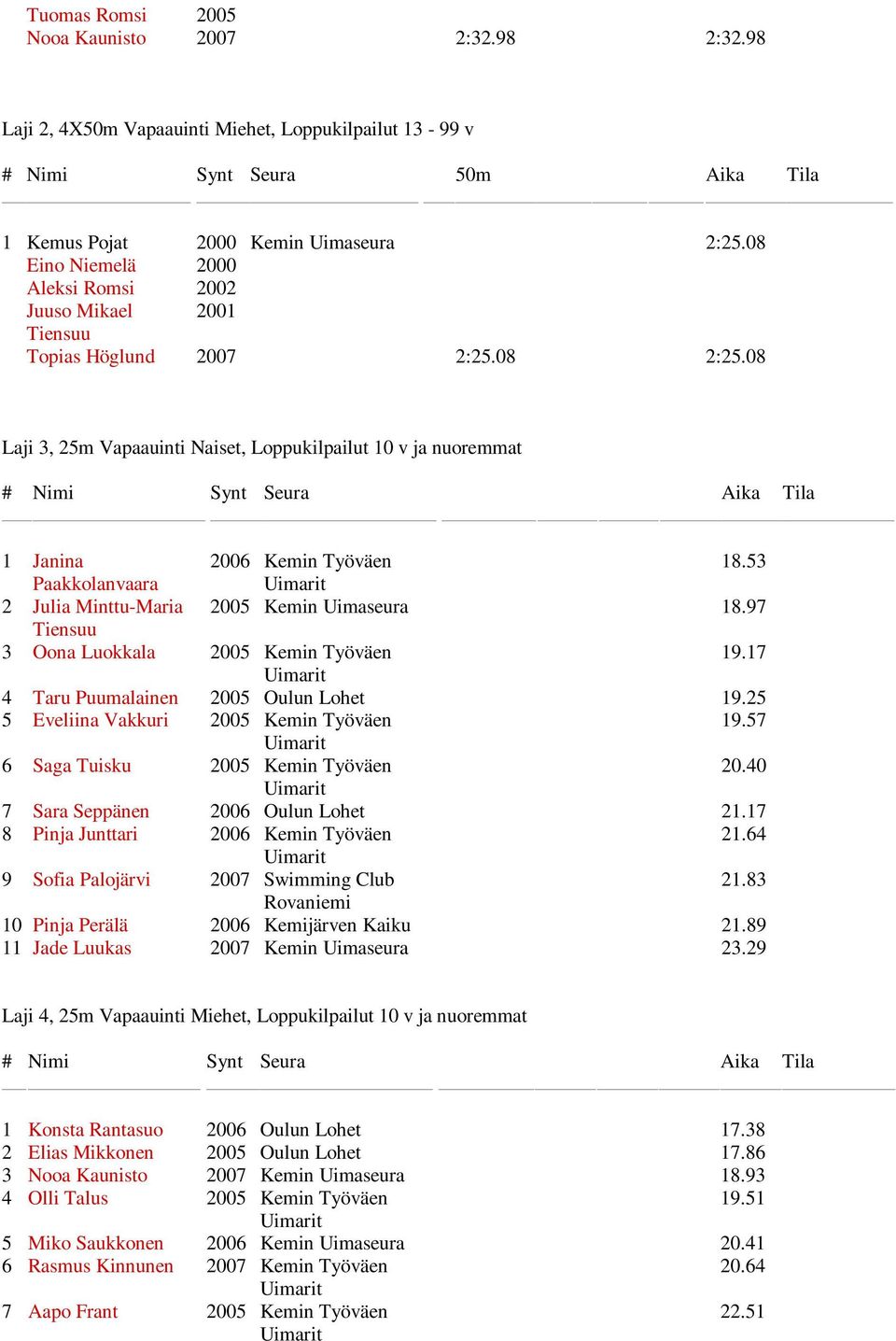 53 Paakkolanvaara 2 Julia Minttu-Maria 2005 Kemin Uimaseura 18.97 3 Oona Luokkala 2005 Kemin Työväen 19.17 4 Taru Puumalainen 2005 Oulun Lohet 19.25 5 Eveliina Vakkuri 2005 Kemin Työväen 19.