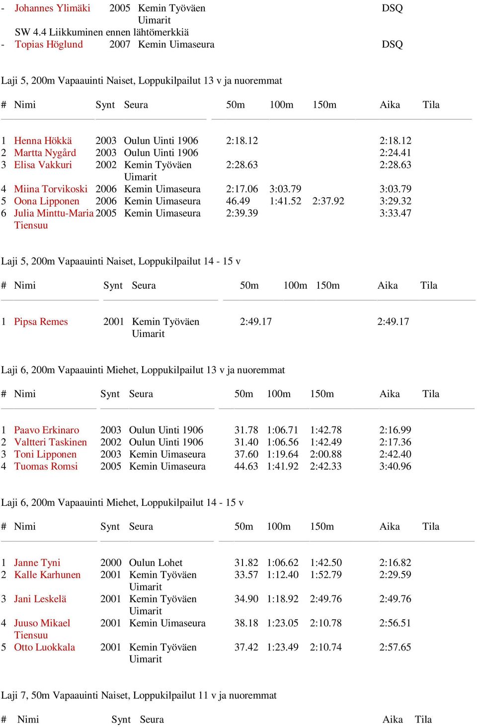 12 2 Martta Nygård 2003 Oulun Uinti 1906 2:24.41 3 Elisa Vakkuri 2002 Kemin Työväen 2:28.63 2:28.63 4 Miina Torvikoski 2006 Kemin Uimaseura 2:17.06 3:03.79 3:03.