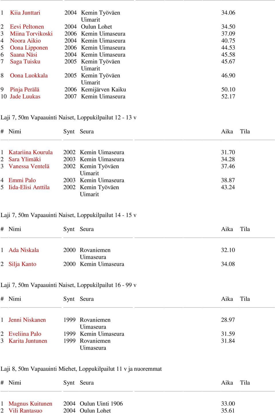 90 9 Pinja Perälä 2006 Kemijärven Kaiku 50.10 10 Jade Luukas 2007 Kemin Uimaseura 52.17 Laji 7, 50m Vapaauinti Naiset, Loppukilpailut 12-13 v 1 Katariina Kourula 2002 Kemin Uimaseura 31.