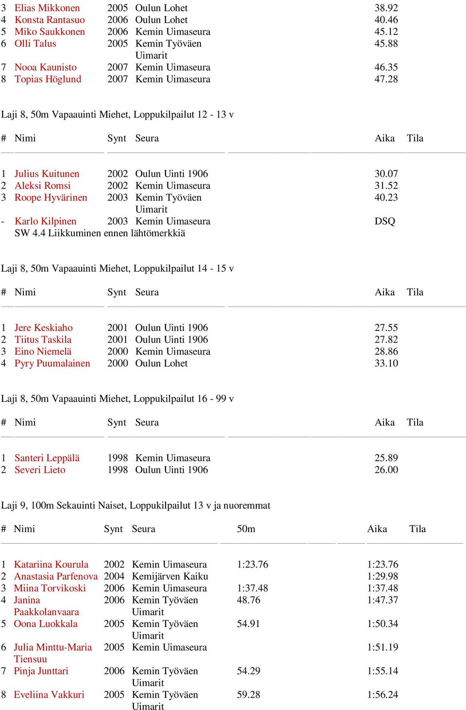 07 2 Aleksi Romsi 2002 Kemin Uimaseura 31.52 3 Roope Hyvärinen 2003 Kemin Työväen 40.23 - Karlo Kilpinen 2003 Kemin Uimaseura DSQ SW 4.