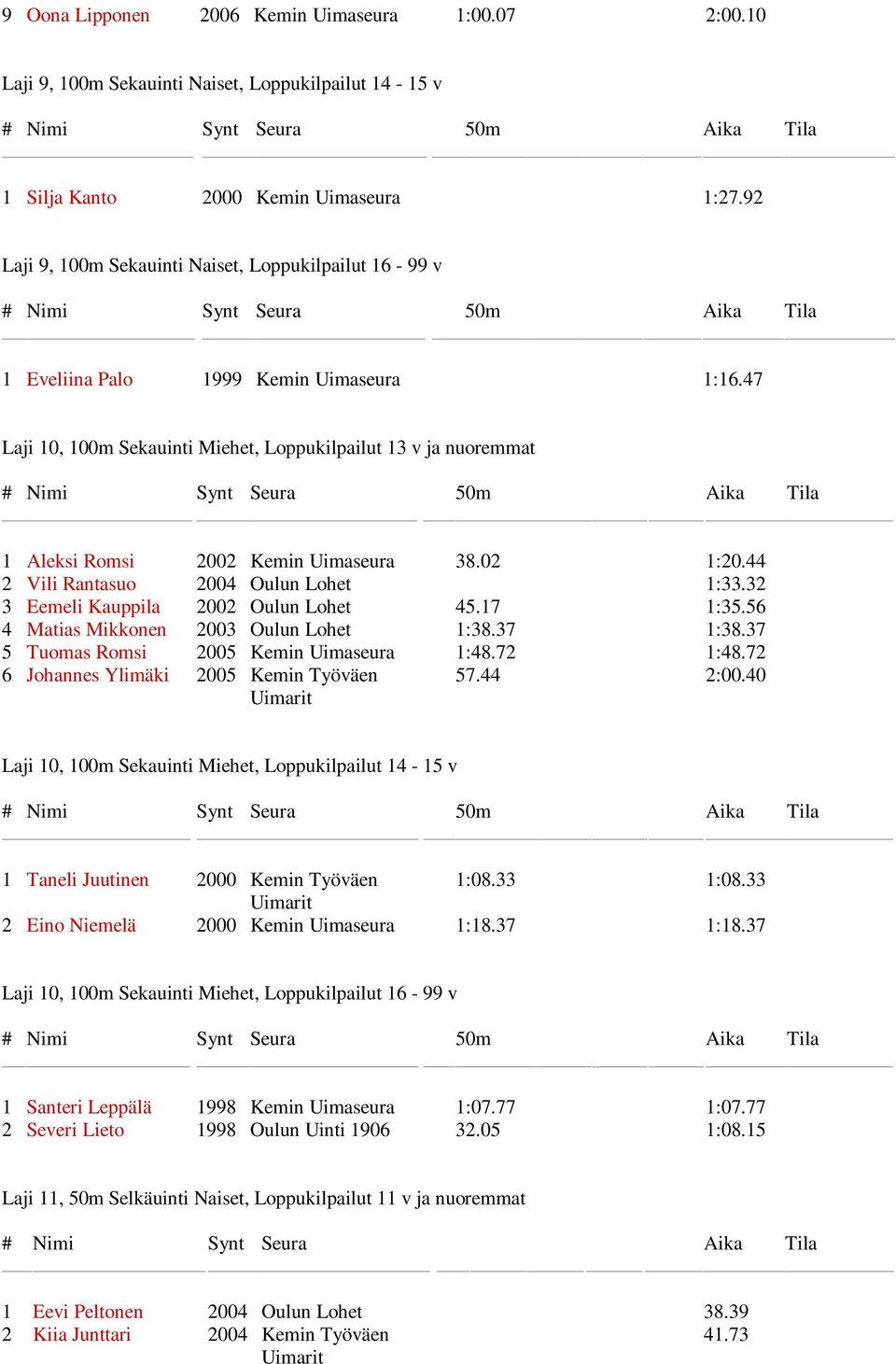 47 Laji 10, 100m Sekauinti Miehet, Loppukilpailut 13 v ja nuoremmat 1 Aleksi Romsi 2002 Kemin Uimaseura 38.02 1:20.44 2 Vili Rantasuo 2004 Oulun Lohet 1:33.32 3 Eemeli Kauppila 2002 Oulun Lohet 45.