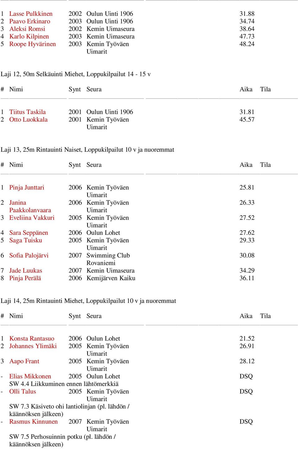 57 Laji 13, 25m Rintauinti Naiset, Loppukilpailut 10 v ja nuoremmat 1 Pinja Junttari 2006 Kemin Työväen 25.81 2 Janina 2006 Kemin Työväen 26.33 Paakkolanvaara 3 Eveliina Vakkuri 2005 Kemin Työväen 27.