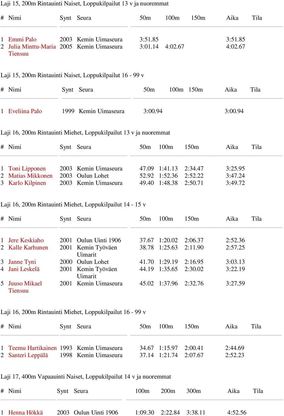 94 Laji 16, 200m Rintauinti Miehet, Loppukilpailut 13 v ja nuoremmat 1 Toni Lipponen 2003 Kemin Uimaseura 47.09 1:41.13 2:34.47 3:25.95 2 Matias Mikkonen 2003 Oulun Lohet 52.92 1:52.36 2:52.22 3:47.