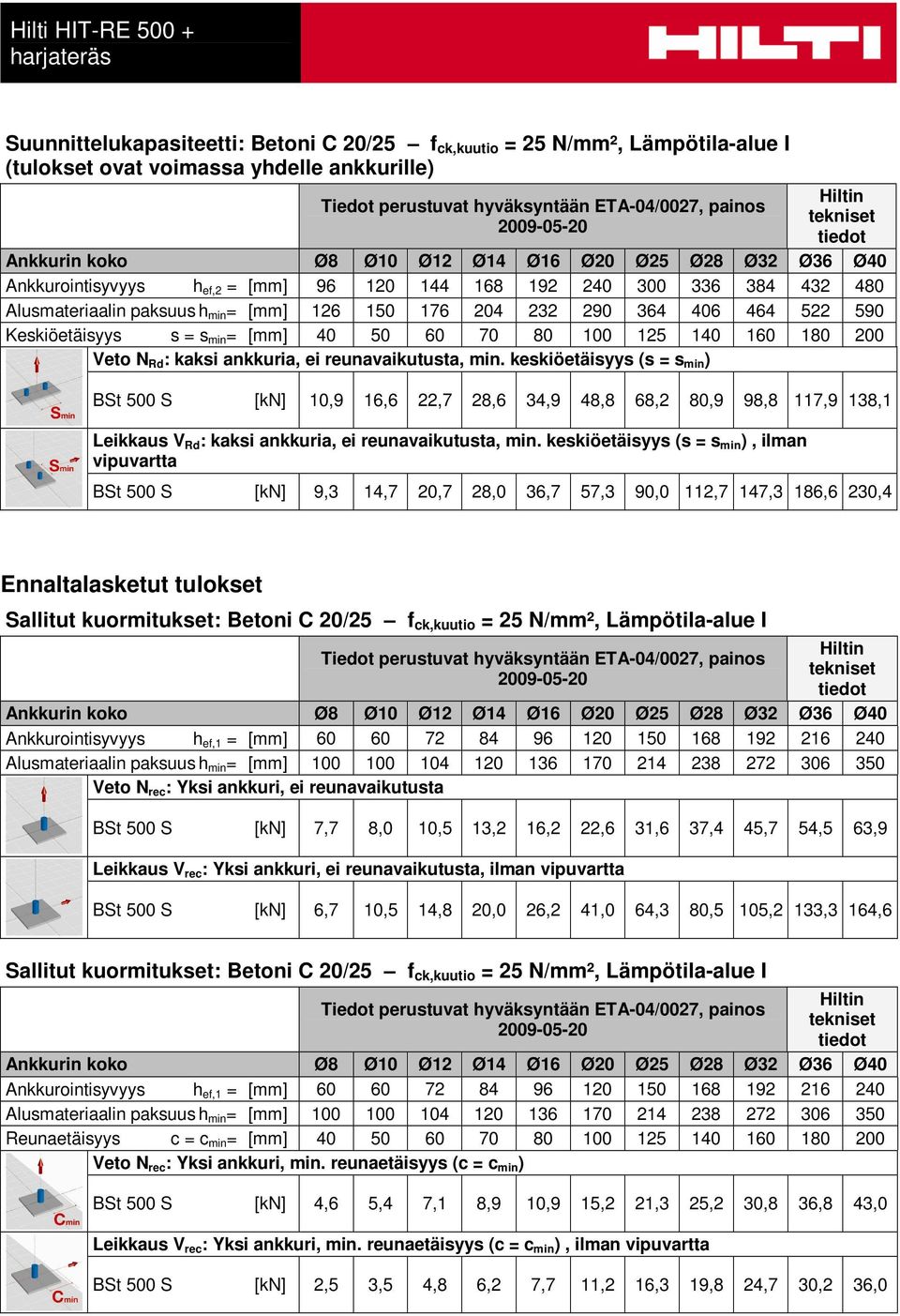 min. keskiöetäisyys (s = s min ) BSt 500 S [kn] 10,9 16,6 22,7 28,6 34,9 48,8 68,2 80,9 98,8 117,9 138,1 Leikkaus V Rd : kaksi ankkuria, ei reunavaikutusta, min.