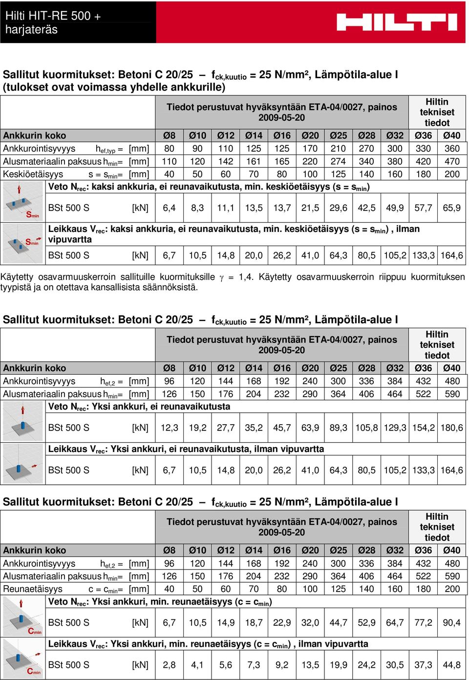 reunavaikutusta, min. keskiöetäisyys (s = s min ) BSt 500 S [kn] 6,4 8,3 11,1 13,5 13,7 21,5 29,6 42,5 49,9 57,7 65,9 Leikkaus V rec : kaksi ankkuria, ei reunavaikutusta, min.