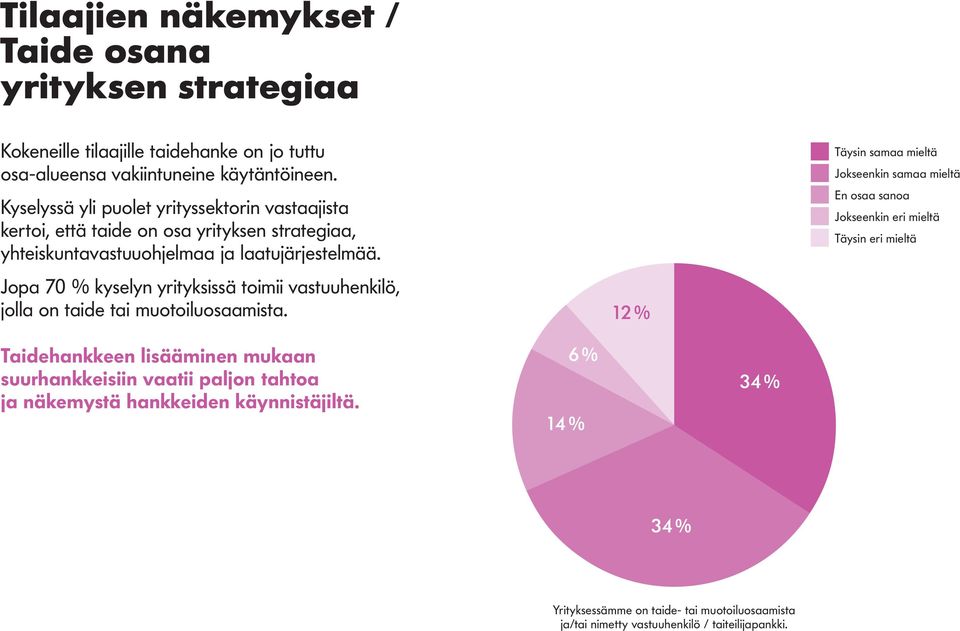 Jopa 70 % kyselyn yrityksissä toimii vastuuhenkilö, jolla on taide tai muotoiluosaamista.