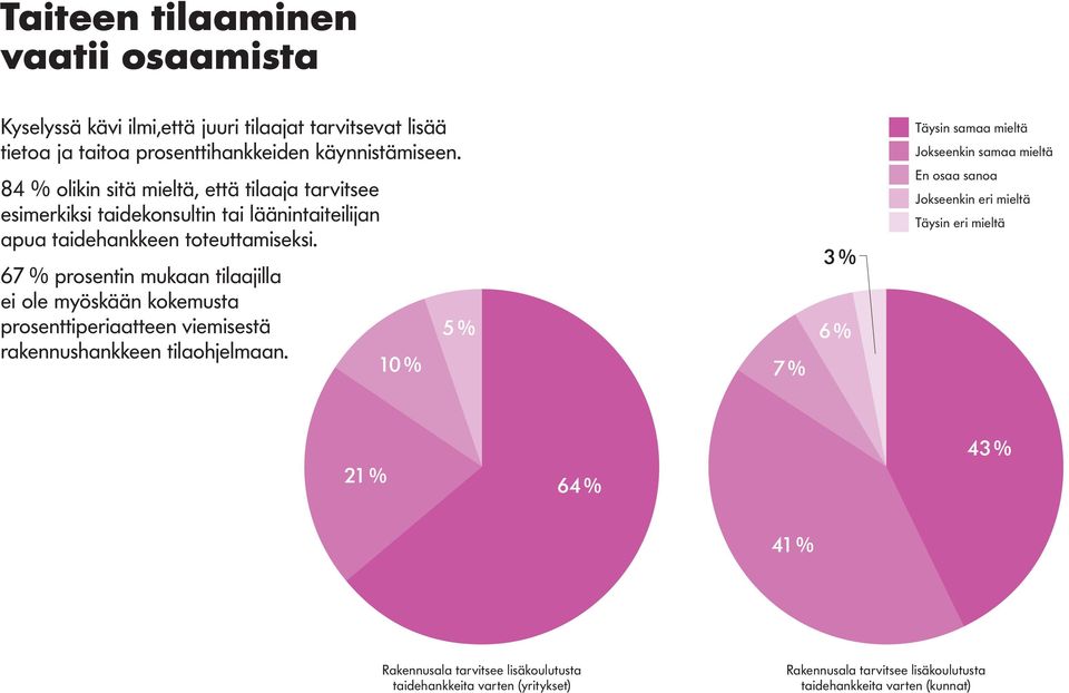 67 % prosentin mukaan tilaajilla ei ole myöskään kokemusta prosenttiperiaatteen viemisestä rakennushankkeen tilaohjelmaan.