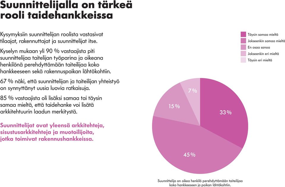 Täysin samaa mieltä Jokseenkin samaa mieltä En osaa sanoa Jokseenkin eri mieltä Täysin eri mieltä 67 % näki, että suunnittelijan ja taiteilijan yhteistyö on synnyttänyt uusia luovia ratkaisuja.
