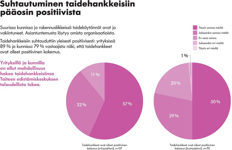 Yrityksillä ja kunnilla on ollut mahdollisuus hakea taidehankkeisiinsa Taiteen edistämiskeskuksen taloudellista tukea.