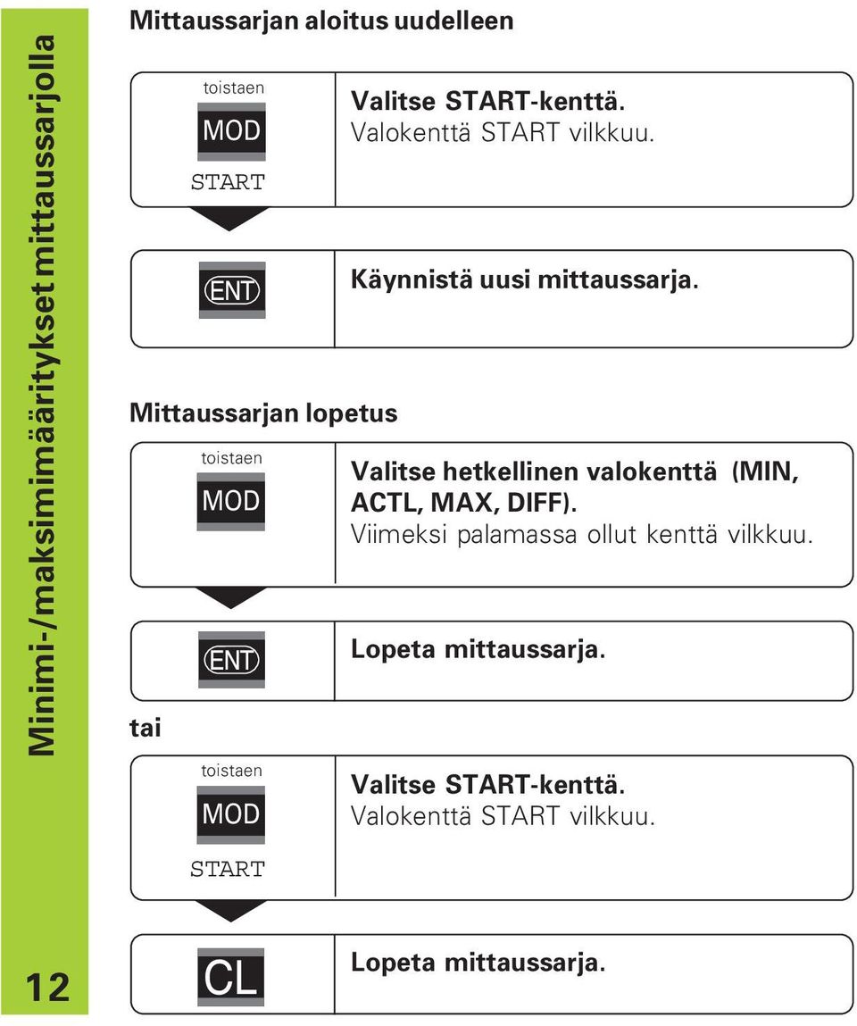Käynnistä uusi mittaussarja. Valitse hetkellinen valokenttä (MIN, ACTL, MAX, DIFF).