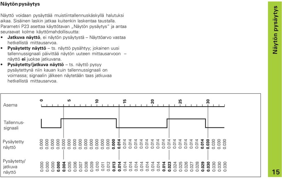 Pysäytetty näyttö ts. näyttö pysähtyy; jokainen uusi tallennussignaali päivittää näytön uuteen mittausarvoon näyttö ei juokse jatkuvana. Pysäytetty/jatkuva näyttö ts.