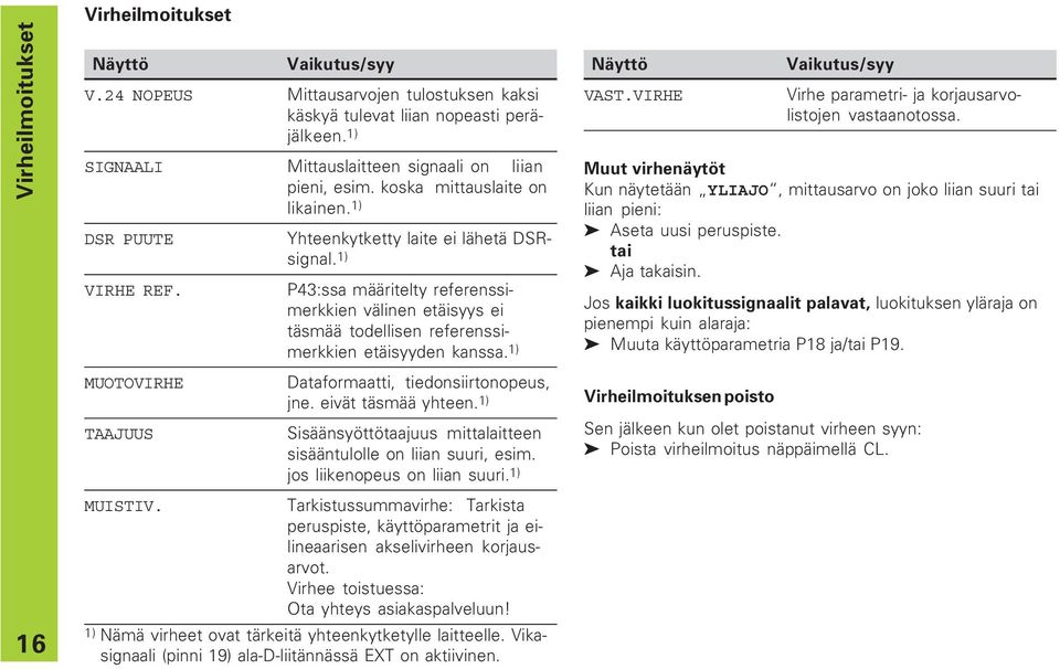 1) P43:ssa määritelty referenssimerkkien välinen etäisyys ei täsmää todellisen referenssimerkkien etäisyyden kanssa. 1) Dataformaatti, tiedonsiirtonopeus, jne. eivät täsmää yhteen.
