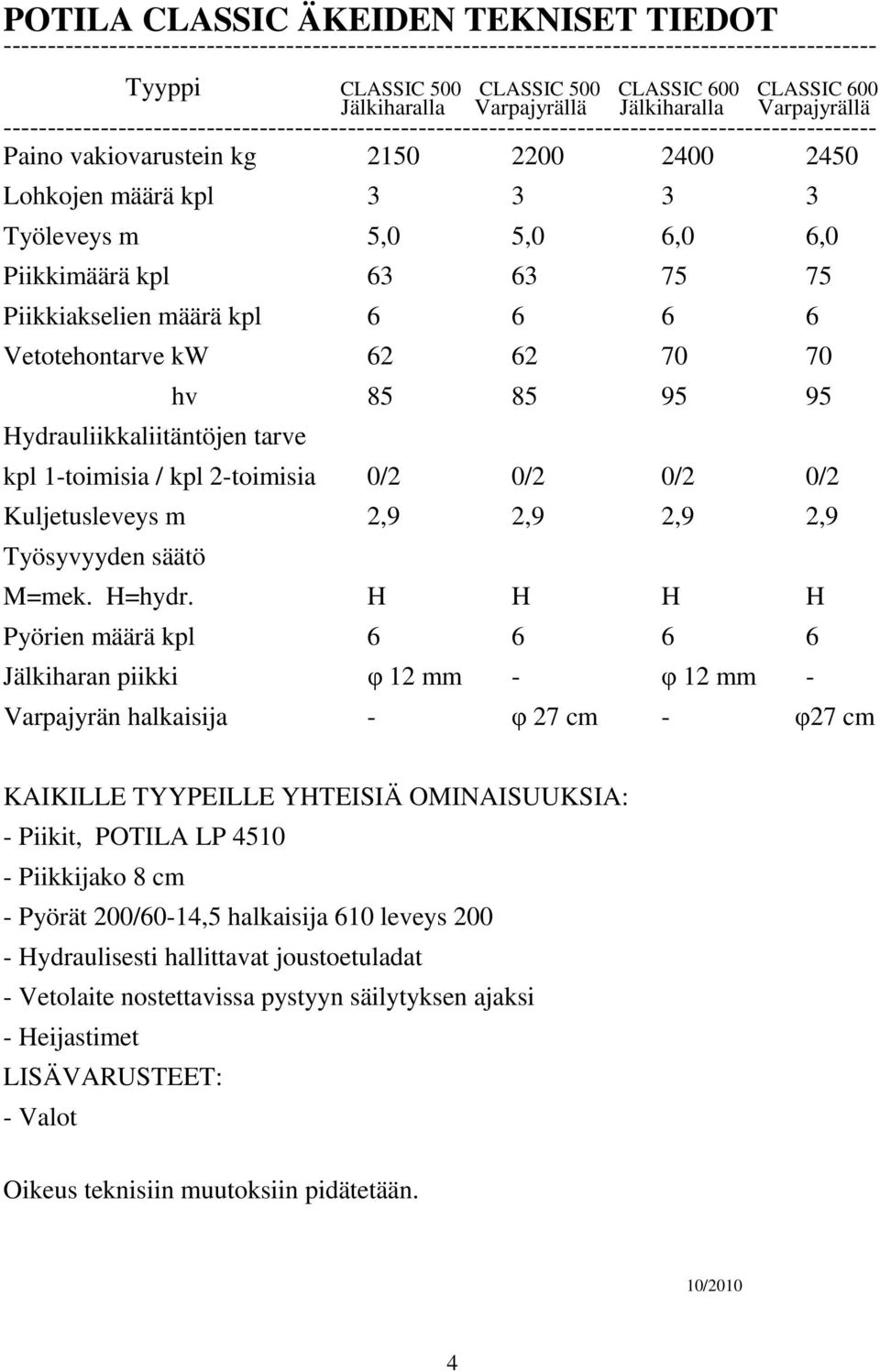 Lohkojen määrä kpl 3 3 3 3 Työleveys m 5,0 5,0 6,0 6,0 Piikkimäärä kpl 63 63 75 75 Piikkiakselien määrä kpl 6 6 6 6 Vetotehontarve kw 62 62 70 70 Hydrauliikkaliitäntöjen tarve hv 85 85 95 95 kpl