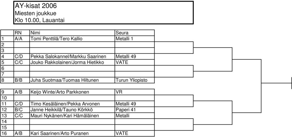 C/C Jouko Rakkolainen/Jorma Hietikko VATE 6 8 B/B Juha Suotmaa/Tuomas Hiltunen Turun Yliopisto 9 A/B Keijo