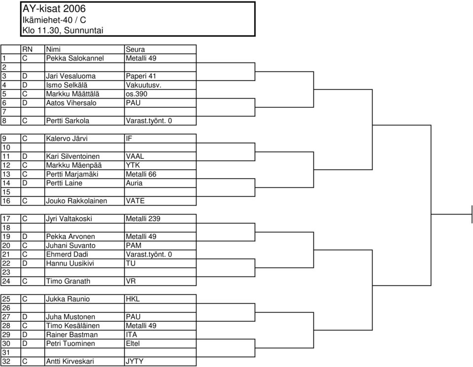 0 9 C Kalervo Järvi IF 10 11 D Kari Silventoinen VAAL 1 C Markku Mäenpää YTK 13 C Pertti Marjamäki Metalli 66 14 D Pertti Laine Auria 16 C Jouko Rakkolainen VATE 1 C Jyri