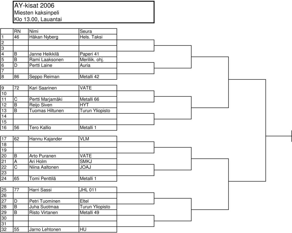 Hiltunen Turun Yliopisto 14 16 56 Tero Kallio Metalli 1 1 6 Hannu Kajander VLM 18 19 0 B Arto Puranen VATE 1 A Ari Holm SMKJ C Niina Aaltonen JOAJ