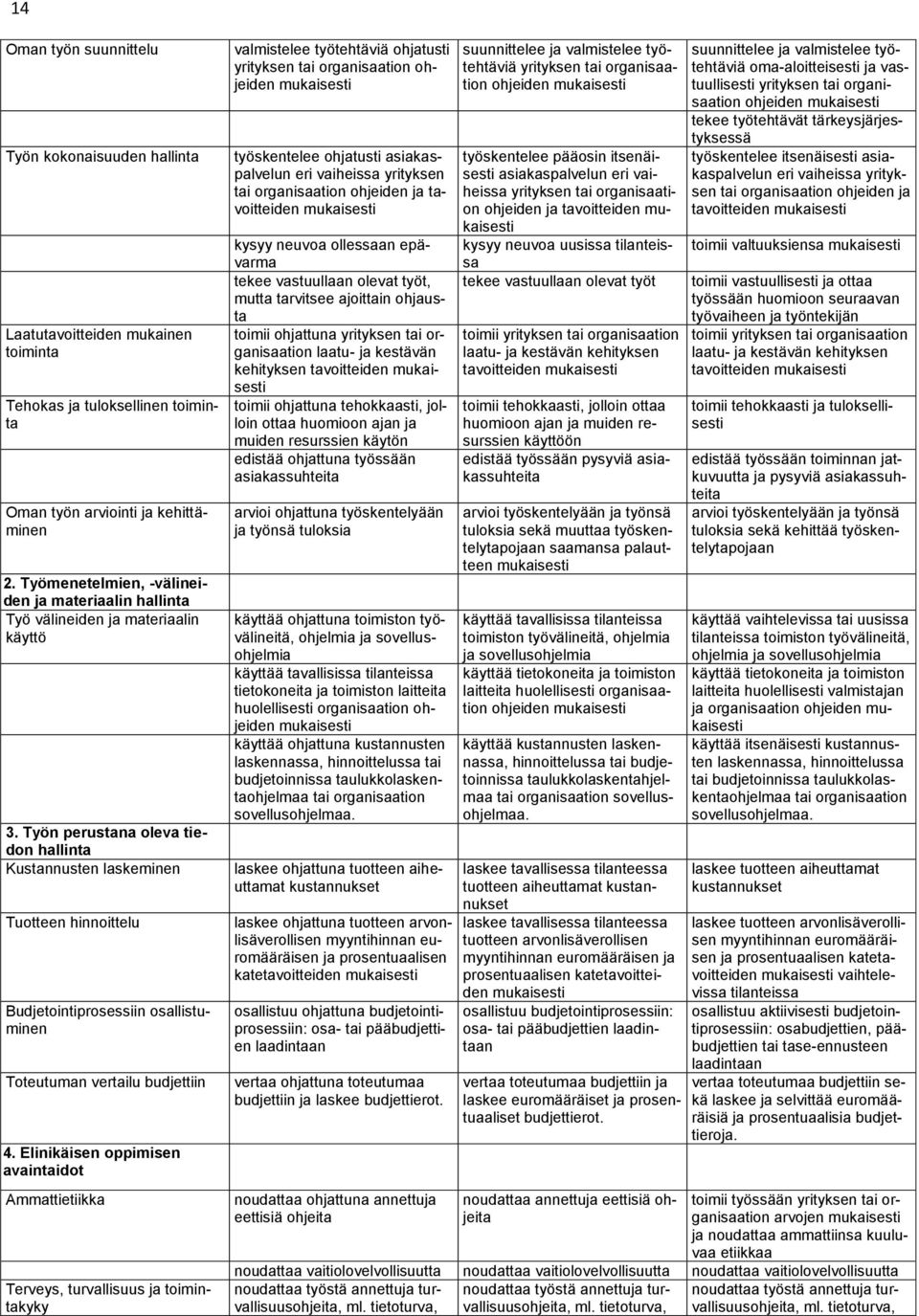 Työn perustana oleva tiedon hallinta Kustannusten laskeminen Tuotteen hinnoittelu Budjetointiprosessiin osallistuminen Toteutuman vertailu budjettiin 4.