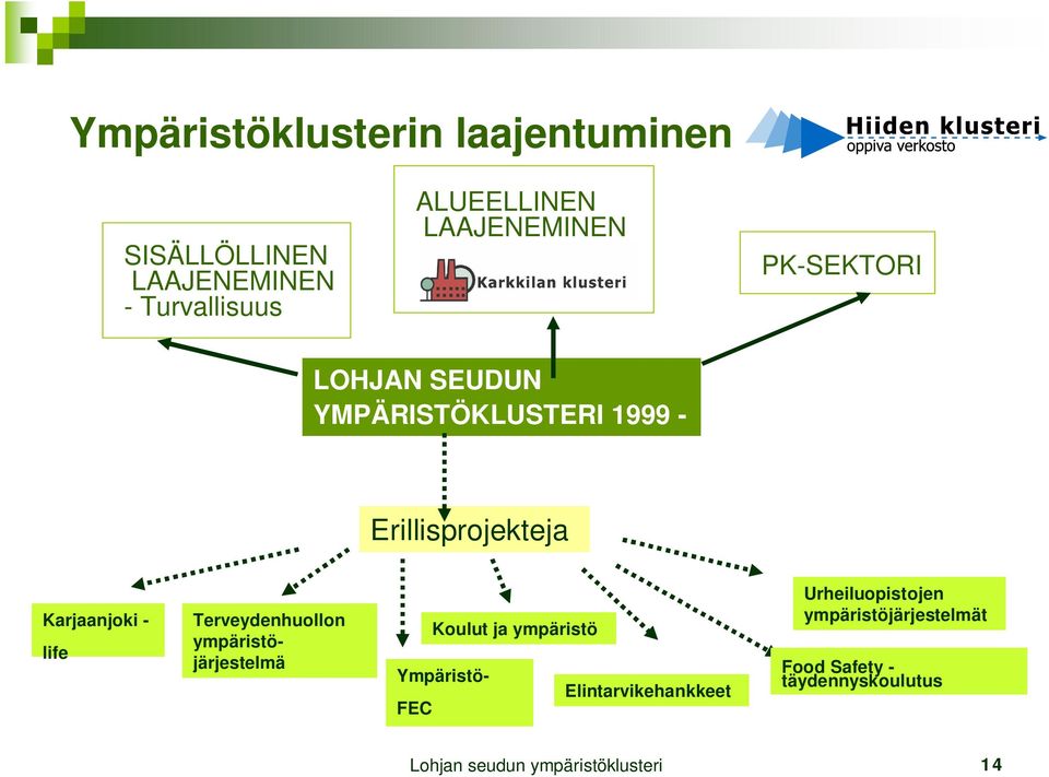 life Terveydenhuollon ympäristöjärjestelmä Koulut ja ympäristö Ympäristö- Elintarvikehankkeet