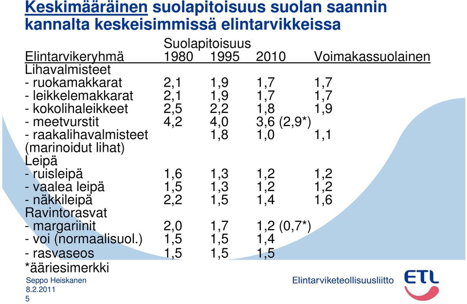 meetvurstit 4,2 4,0 3,6 (2,9*) - raakalihavalmisteet 1,8 1,0 1,1 (marinoidut lihat) Leipä - ruisleipä 1,6 1,3 1,2 1,2 - vaalea leipä 1,5 1,3