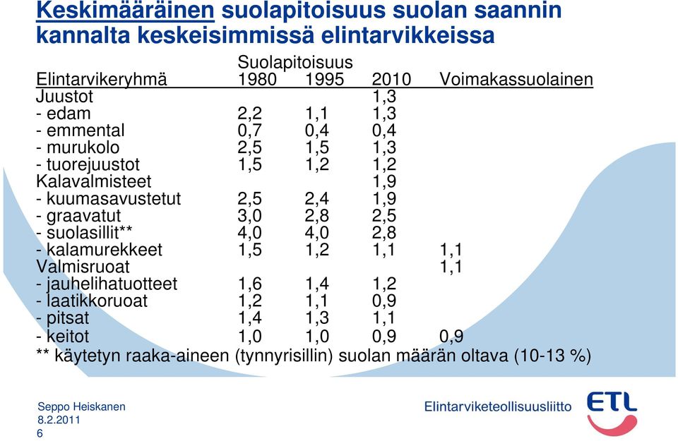 kuumasavustetut 2,5 2,4 1,9 - graavatut 3,0 2,8 2,5 - suolasillit** 4,0 4,0 2,8 - kalamurekkeet 1,5 1,2 1,1 1,1 Valmisruoat 1,1 -