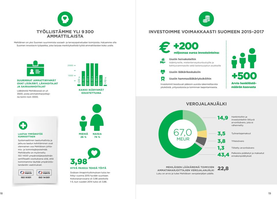 2 000 INVESTOIMME VOIMAKKAASTI SUOMEEN 2015 2017 +200 miljoonaa euroa investointeina: Uusiin hoivakoteihin ikääntyneille, mielenterveyskuntoutujille ja kehitysvammaisille sekä lastensuojelun