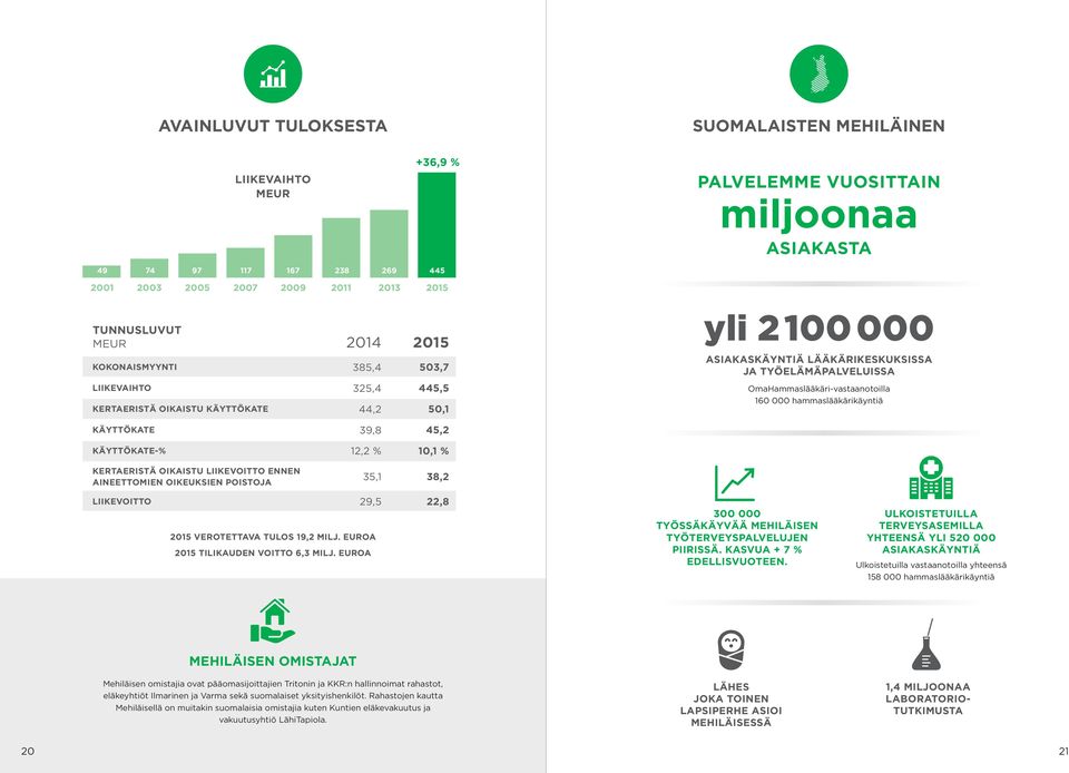 OmaHammaslääkäri-vastaanotoilla 160 000 hammaslääkärikäyntiä KÄYTTÖKATE 39,8 45,2 KÄYTTÖKATE-% 12,2 % 10,1 % KERTAERISTÄ OIKAISTU LIIKEVOITTO ENNEN AINEETTOMIEN OIKEUKSIEN POISTOJA 35,1 38,2