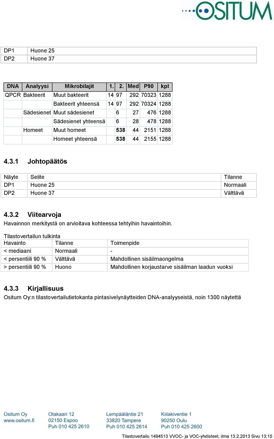 Med P90 kpl QPCR Bakteerit Muut bakteerit 14 97 292 70323 1288 Bakteerit yhteensä 14 97 292 70324 1288 Sädesienet Muut sädesienet 6 27 476 1288 Sädesienet yhteensä 6 28 478 1288 Homeet Muut homeet