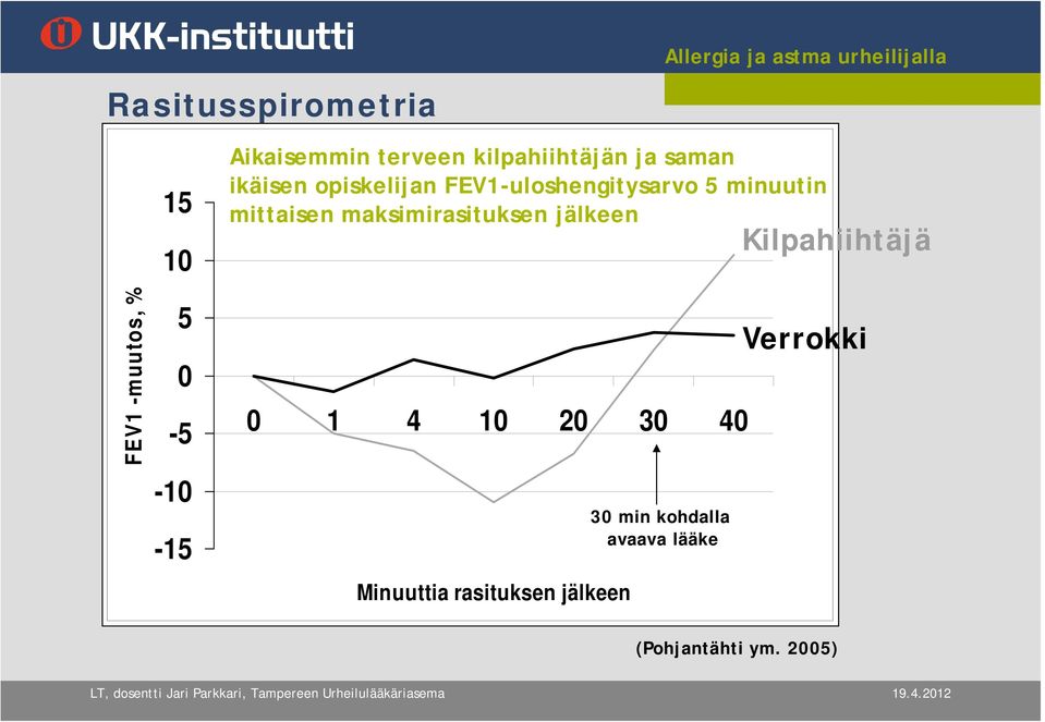 mittaisen maksimirasituksen jälkeen 0 1 4 10 20 30 40 Minuuttia rasituksen