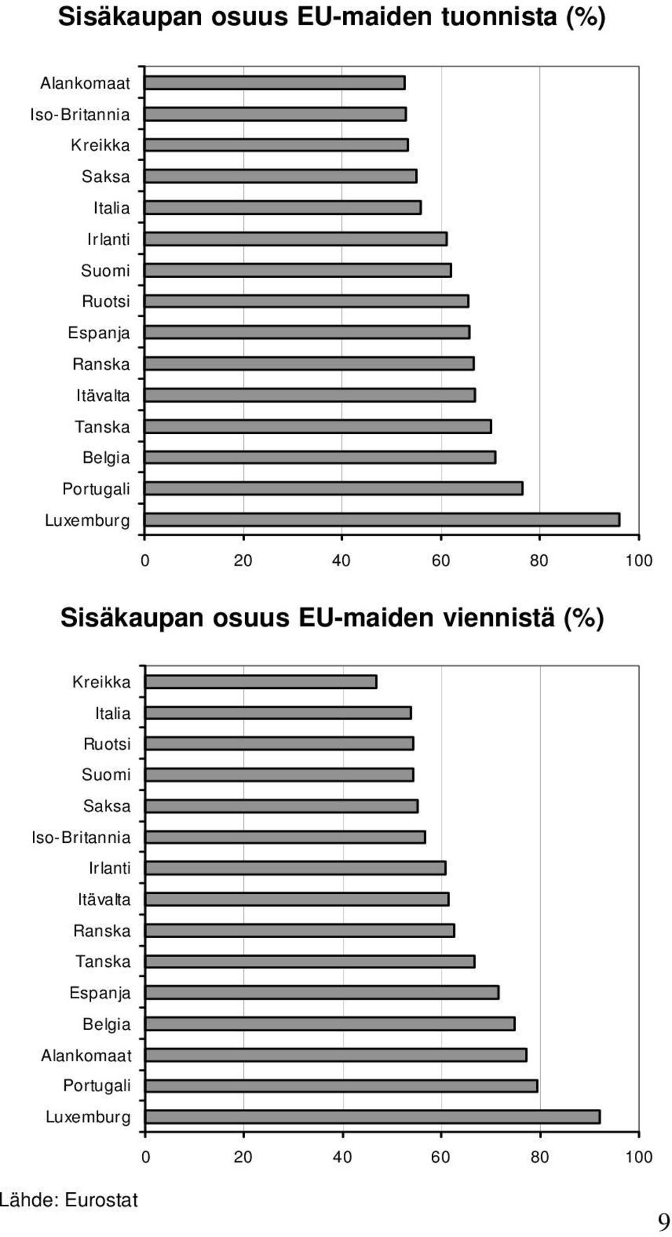 Sisäkaupan osuus EU-maiden viennistä (%) Kreikka Italia Ruotsi Suomi Saksa Iso-Britannia Irlanti