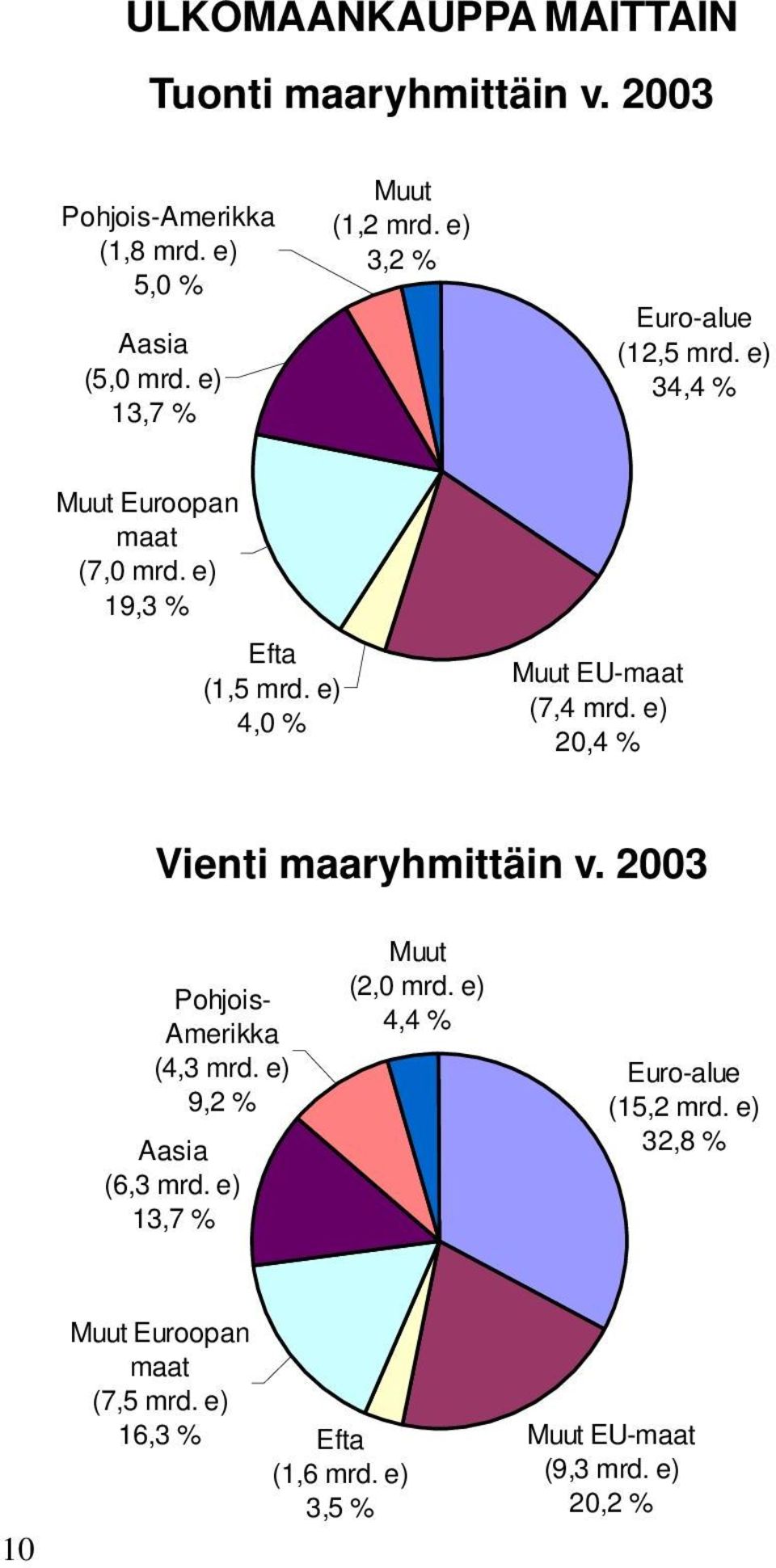 e) 4,0 % Muut EU-maat (7,4 mrd. e) 20,4 % Vienti maaryhmittäin v. 2003 Pohjois- Amerikka (4,3 mrd. e) 9,2 % Aasia (6,3 mrd.