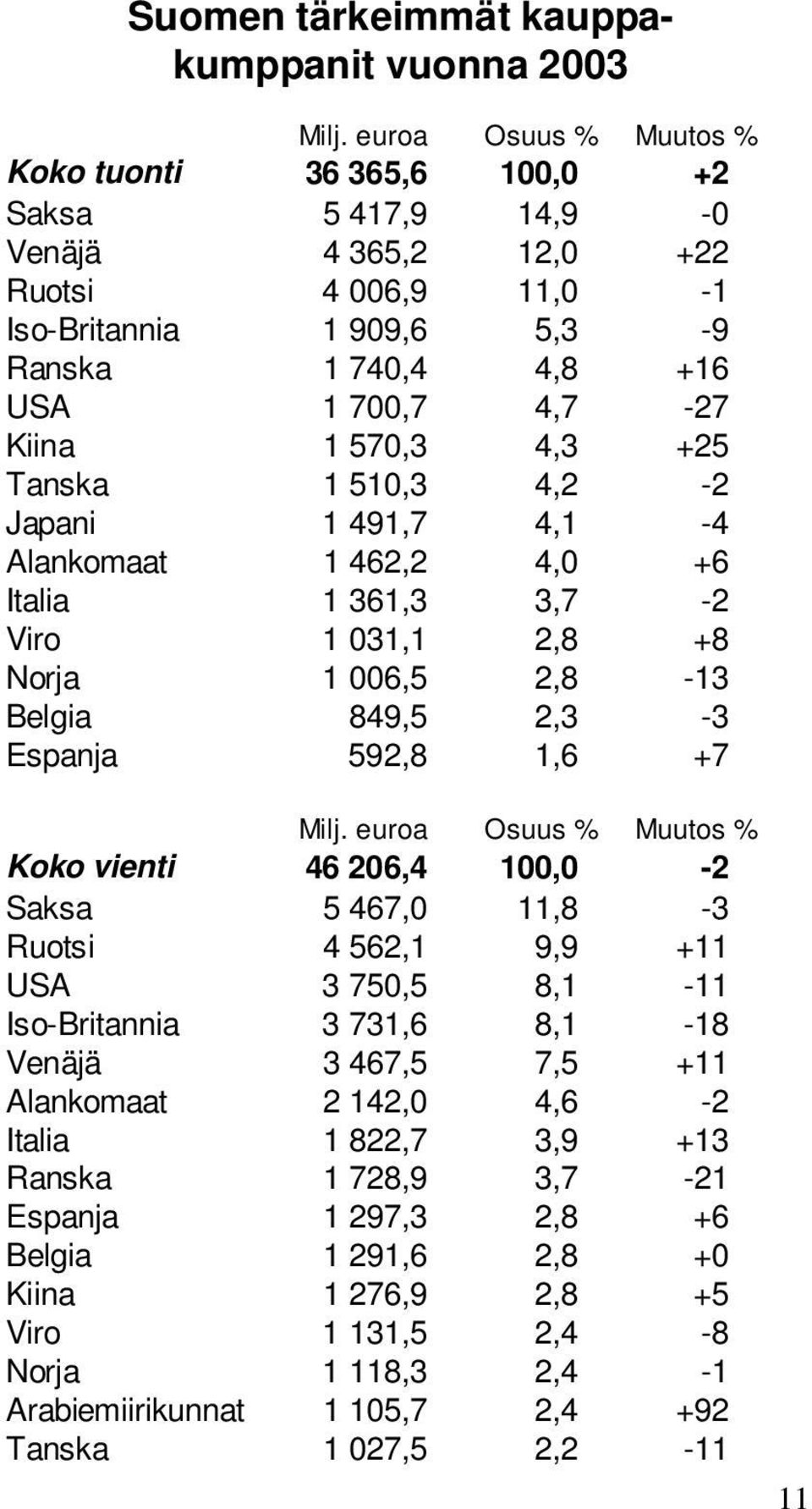 570,3 4,3 +25 Tanska 1 510,3 4,2-2 Japani 1 491,7 4,1-4 Alankomaat 1 462,2 4,0 +6 Italia 1 361,3 3,7-2 Viro 1 031,1 2,8 +8 Norja 1 006,5 2,8-13 Belgia 849,5 2,3-3 Espanja 592,8 1,6 +7 Milj.