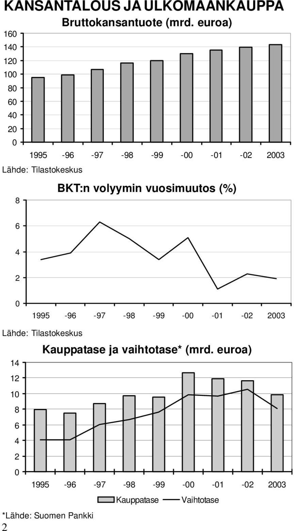 BKT:n volyymin vuosimuutos (%) 6 4 2 0 1995-96 -97-98 -99-00 -01-02 2003 Lähde: Tilastokeskus