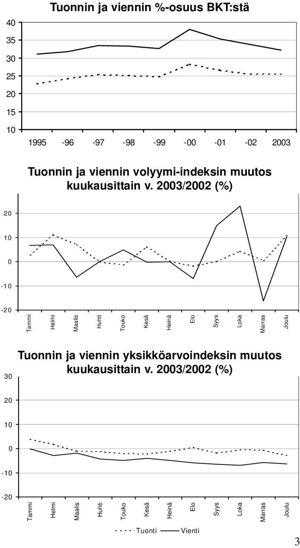2003/2002 (%) 20 10 0-10 -20 Tammi Helmi Maalis Huhti Touko Kesä Heinä Elo Syys Loka Marras Joulu 30