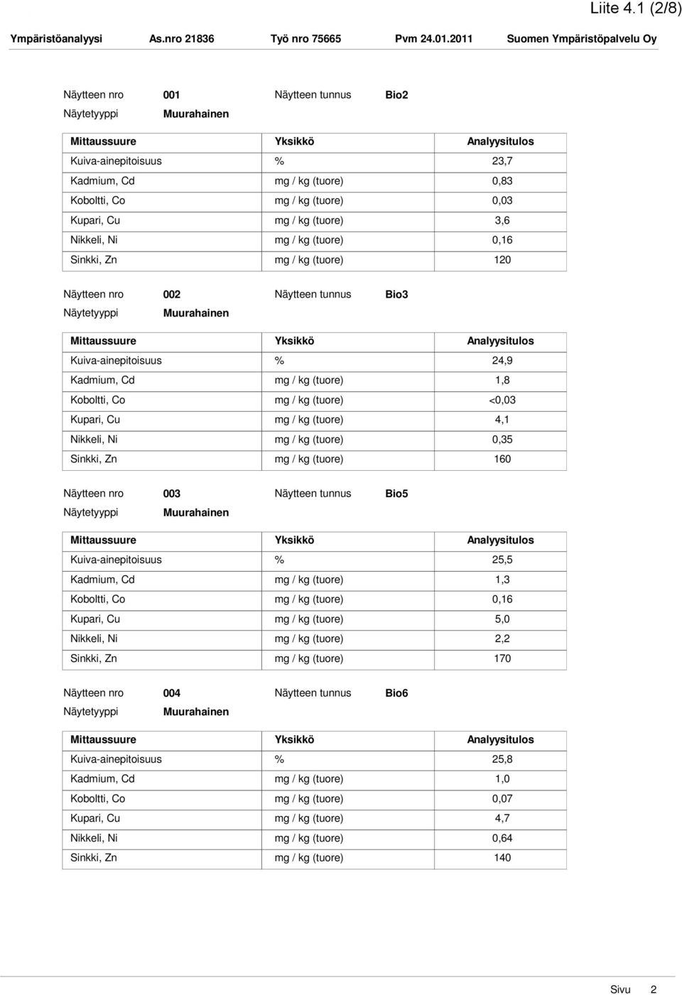 (tuore) 0,16 Sinkki, Zn mg / kg (tuore) 120 002 Bio3 Muurahainen Kuiva-ainepitoisuus % 24,9 Kadmium, Cd mg / kg (tuore) 1,8 Koboltti, Co mg / kg (tuore) <0,03 Kupari, Cu mg / kg (tuore) 4,1 Nikkeli,