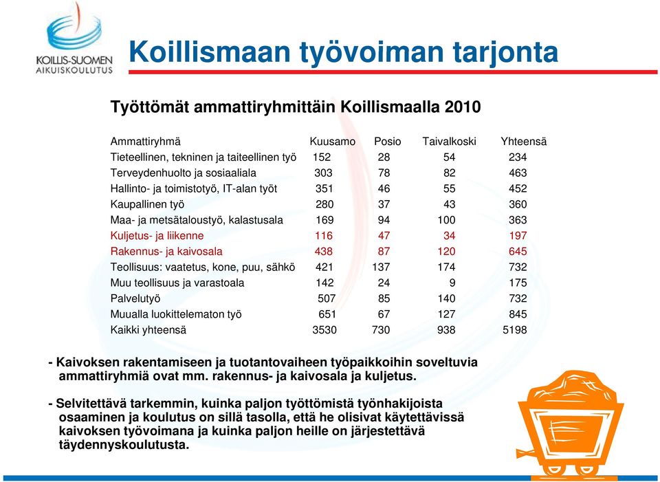 Rakennus- ja kaivosala 438 87 120 645 Teollisuus: vaatetus, kone, puu, sähkö 421 137 174 732 Muu teollisuus ja varastoala 142 24 9 175 Palvelutyö 507 85 140 732 Muualla luokittelematon työ 651 67 127