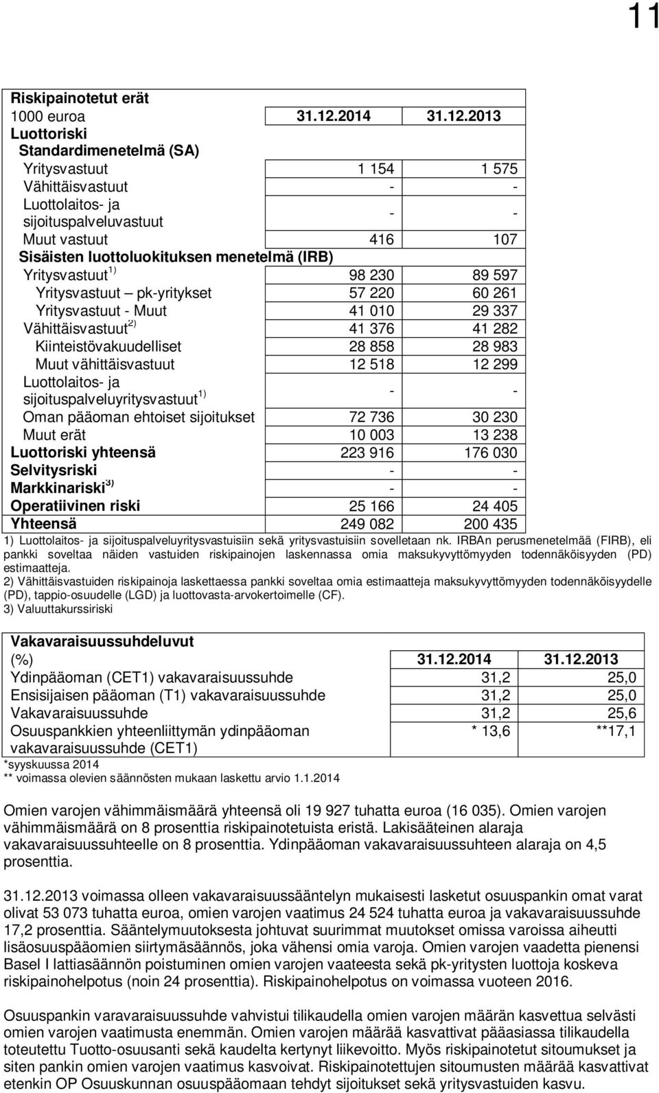 2013 Luottoriski Standardimenetelmä (SA) Yritysvastuut 1 154 1 575 Vähittäisvastuut - - Luottolaitos- ja sijoituspalveluvastuut - - Muut vastuut 416 107 Sisäisten luottoluokituksen menetelmä (IRB)