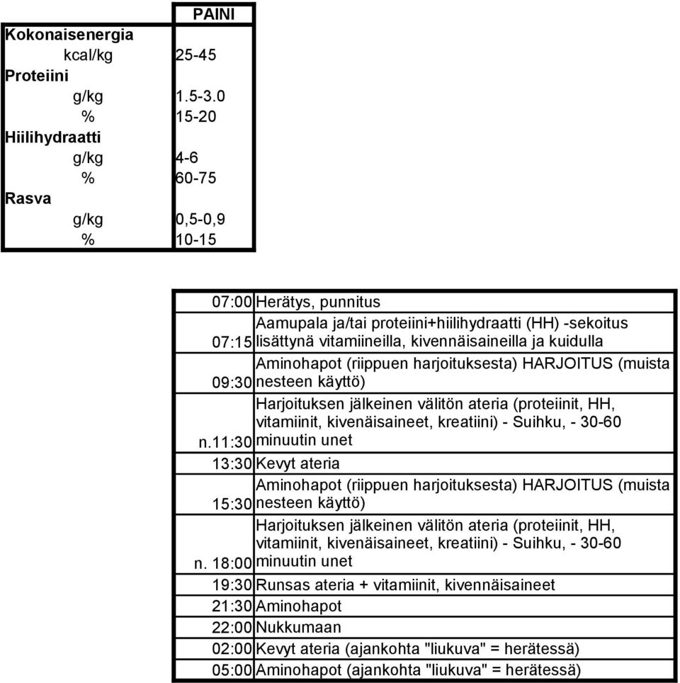 ja kuidulla Aminohapot (riippuen harjoituksesta) HARJOITUS (muista 09:30 nesteen käyttö) Harjoituksen jälkeinen välitön ateria (proteiinit, HH, vitamiinit, kivenäisaineet, kreatiini) - Suihku, -