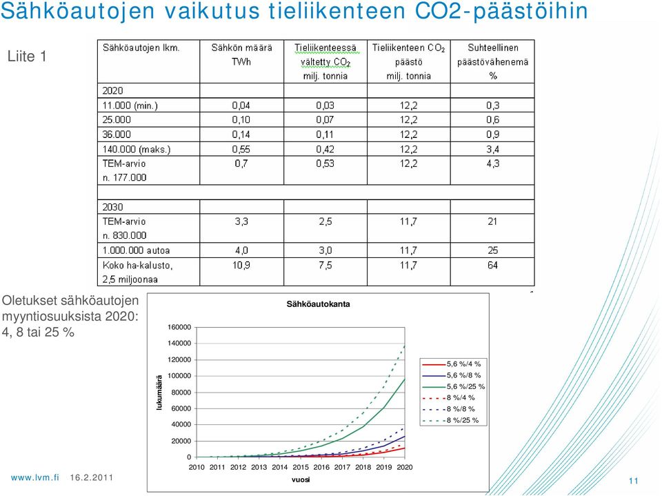 lukumäärä 120000 100000 80000 60000 40000 5,6 %/4 % 5,6 %/8 % 5,6 %/25 % 8 %/4
