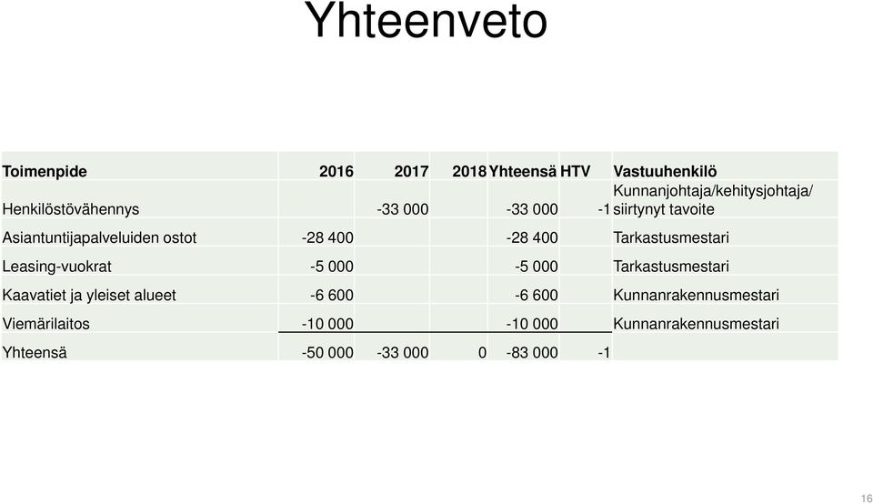 Tarkastusmestari Leasing-vuokrat -5 000-5 000 Tarkastusmestari Kaavatiet ja yleiset alueet -6 600-6