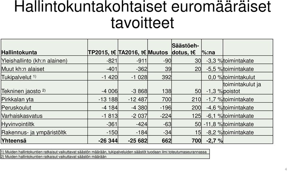 %toimintakate Peruskoulut -4 184-4 380-196 200-4,6 %toimintakate Varhaiskasvatus -1 813-2 037-224 125-6,1 %toimintakate Hyvinvointiltk -361-424 -63 50-11,8 %toimintakate Rakennus- ja ympäristöltk